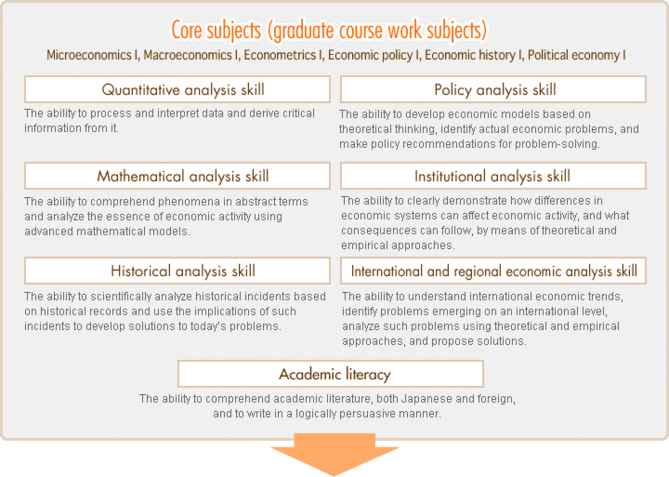 Core subjects (graduate course work subjects)