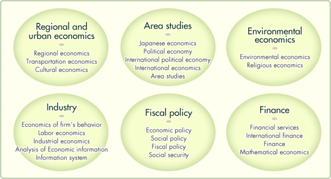 Regional and urban economics, Area studies, Environmental economics, Industry, Fiscal policy, Finance