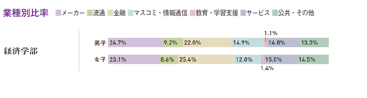 就職者の業種別比率（2019-2021）凡例